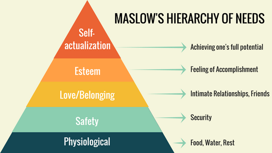 Maslow's hierarchy of needs for food allergies