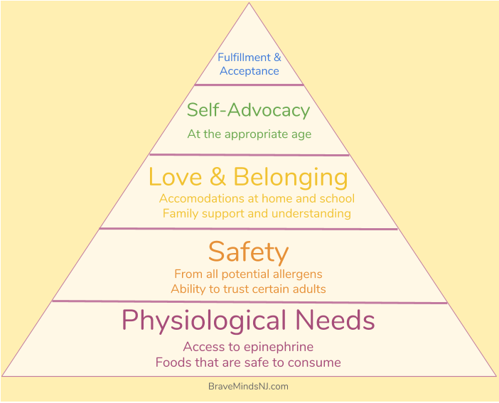 Hierarchy of needs food allergies and parenting