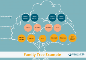 A graphic of a family tree example showing multigenerational levels of a family. Learn how couples therapy in Scotch Plains, NJ can help you learn more about your roots by searching for marriage counseling Westfield, NJ or contacting a couples counselor in Scotch Plains, NJ today.