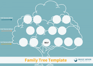 A family tree chart outlining the difference between 1st, 2nd, and 3rd generation family members. You can fill in the different generations for a picture of your family structure. Learn more about using a family tree in therapy in Scotch Plains or Branchburg, NJ by searching, "therapy in Scotch Plains or Branchburg NJ"