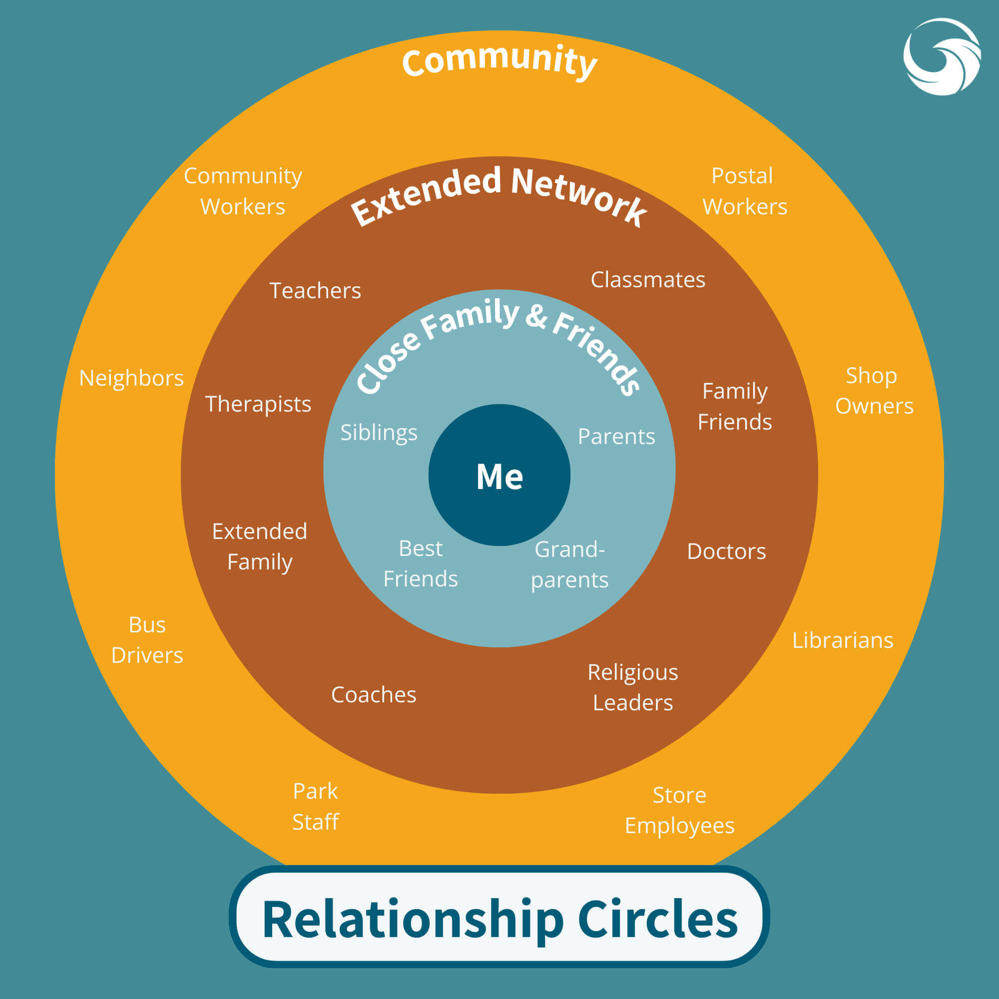 Relationship circles diagram used by neurodivergent affirming therapists near Somerville, NJ to teach consent and appropriate boundaries during puberty NJ. Brave Minds offers counseling in Branchburg, NJ (08853, 08836, 08807, 08869) and Scotch Plains (07076, 07023, 07027) providing neurodivergent resources NJ families need for therapy for ADHD near Somerville, NJ and supporting the neurodivergent brain NJ teens.