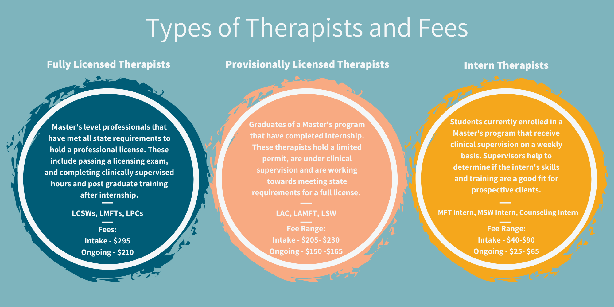 Infographic showing types of therapists and fees: Fully Licensed ($210-295), Provisionally Licensed ($150-230, and Intern Therapists ($40-65). Each category has a brief description of levels of experience.